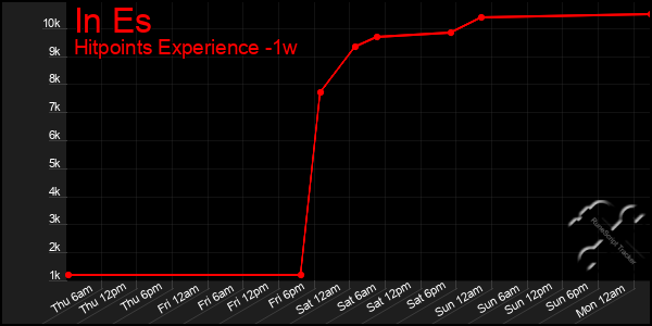 Last 7 Days Graph of In Es