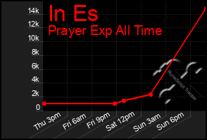 Total Graph of In Es