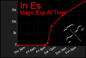 Total Graph of In Es