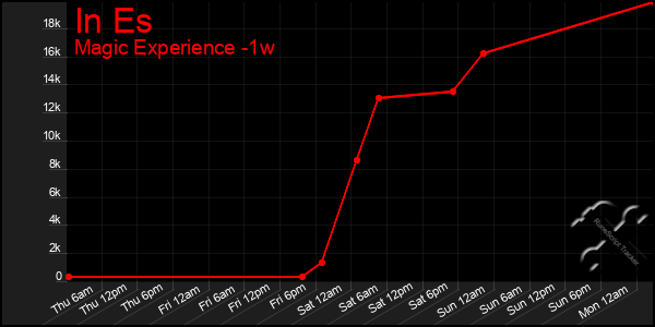 Last 7 Days Graph of In Es