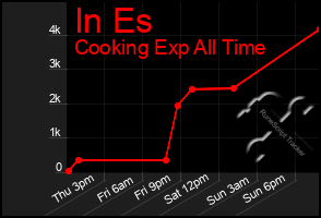 Total Graph of In Es