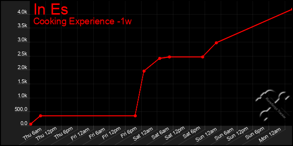 Last 7 Days Graph of In Es