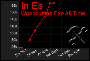 Total Graph of In Es