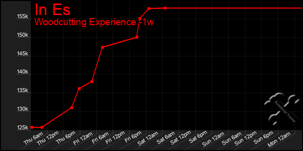 Last 7 Days Graph of In Es