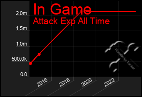 Total Graph of In Game