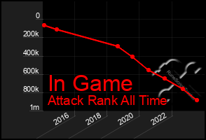 Total Graph of In Game