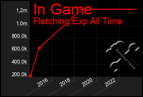 Total Graph of In Game