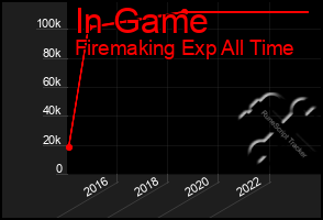 Total Graph of In Game