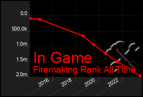 Total Graph of In Game