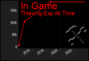 Total Graph of In Game