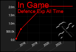 Total Graph of In Game