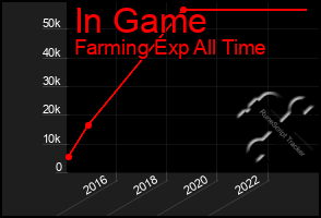 Total Graph of In Game