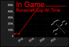 Total Graph of In Game