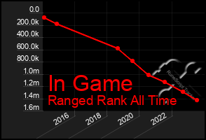 Total Graph of In Game