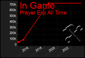 Total Graph of In Game