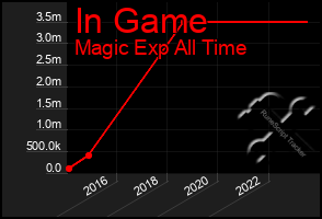 Total Graph of In Game