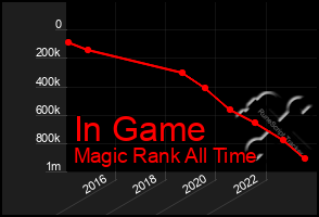 Total Graph of In Game