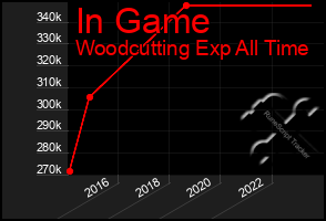 Total Graph of In Game
