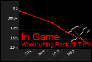Total Graph of In Game