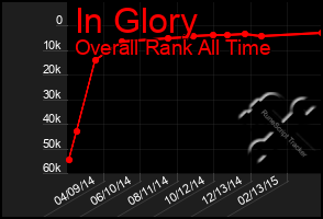 Total Graph of In Glory