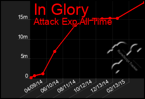 Total Graph of In Glory