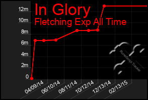 Total Graph of In Glory