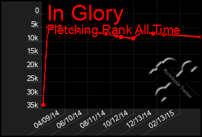 Total Graph of In Glory