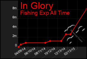 Total Graph of In Glory