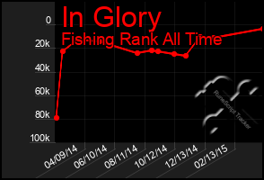 Total Graph of In Glory