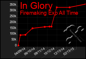 Total Graph of In Glory