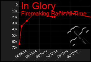 Total Graph of In Glory