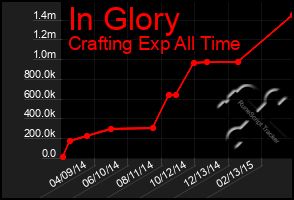 Total Graph of In Glory