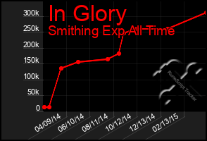 Total Graph of In Glory