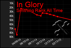 Total Graph of In Glory