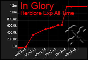 Total Graph of In Glory