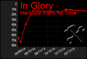 Total Graph of In Glory