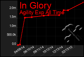 Total Graph of In Glory