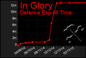 Total Graph of In Glory