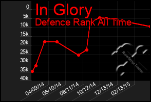 Total Graph of In Glory