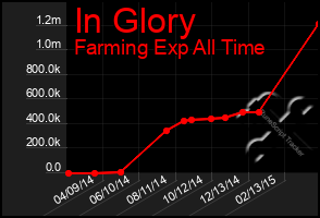 Total Graph of In Glory