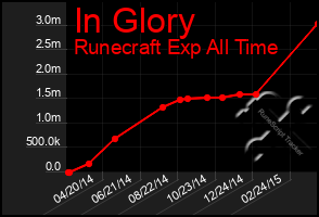 Total Graph of In Glory