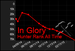 Total Graph of In Glory