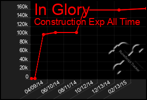 Total Graph of In Glory