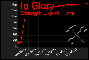 Total Graph of In Glory