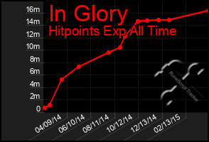 Total Graph of In Glory