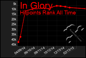 Total Graph of In Glory