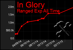 Total Graph of In Glory