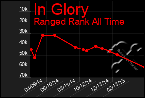 Total Graph of In Glory