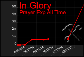 Total Graph of In Glory