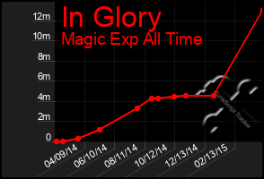 Total Graph of In Glory